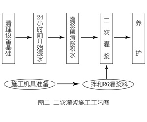 河西区街道灌浆料施工工艺—文字完整版